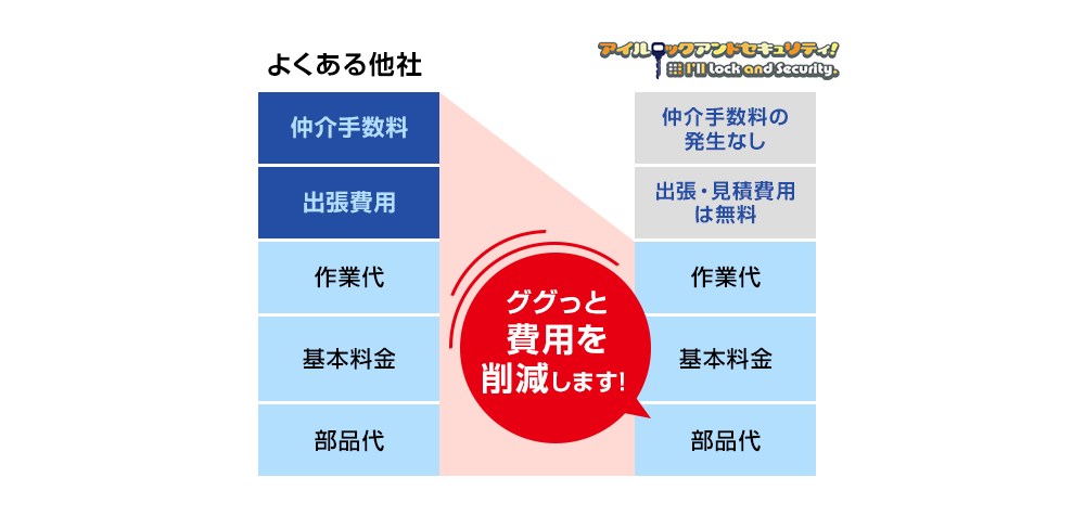 修理費用をお安くできる理由のグラフ